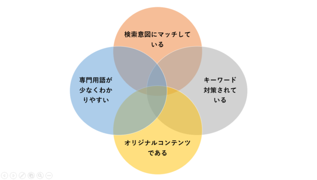 SEO対策の４原則