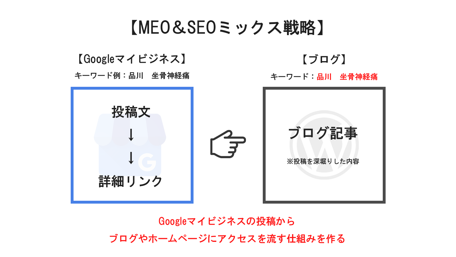 MEO＆SEOミックス戦略