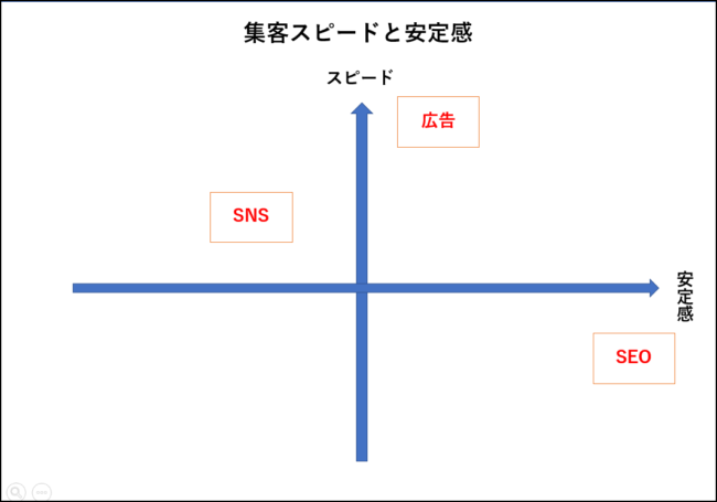 集客スピードと安定感の比較図