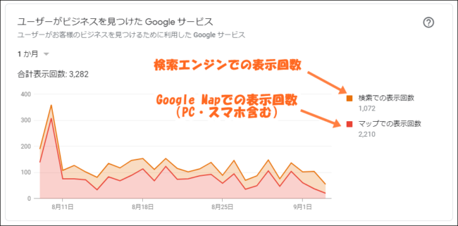グーグルマイビジネスのインサイトの見方