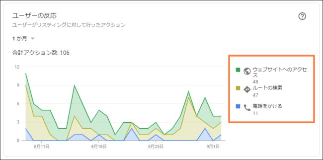 グーグルマイビジネスのインサイトの見方