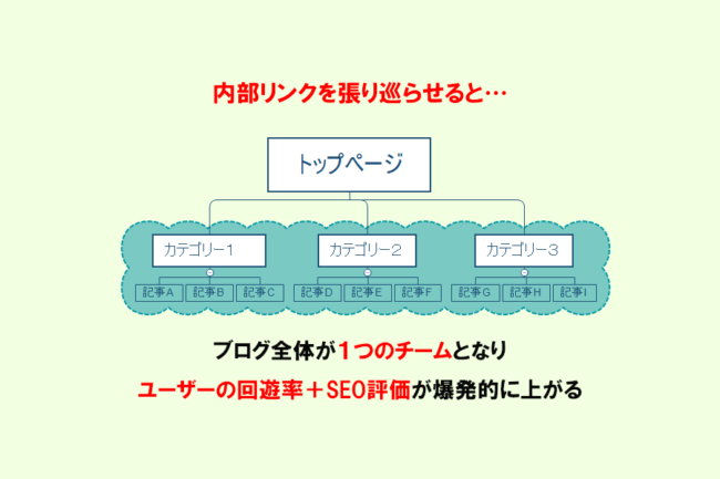 内部リンクを張り巡らせる