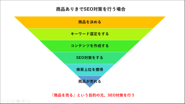 商品ありきでSEO対策を行う場合