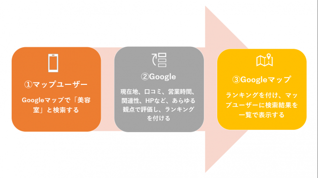 Googleマップの順位が決まる仕組み