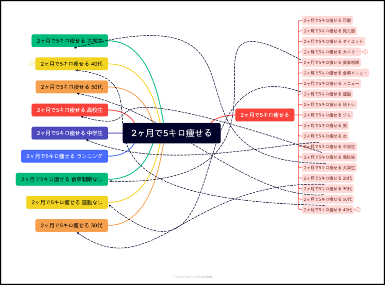 まとめ記事とは？構成の作り方～記事の書き方まで具体例付きで解説