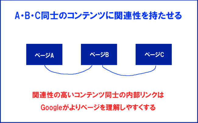 Googleがページを理解する手助けになる
