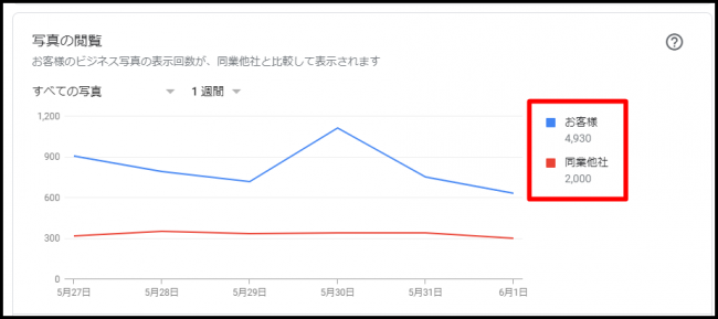 【保存版】Googleマイビジネスの写真の追加・削除方法や閲覧数を伸ばすコツなど。