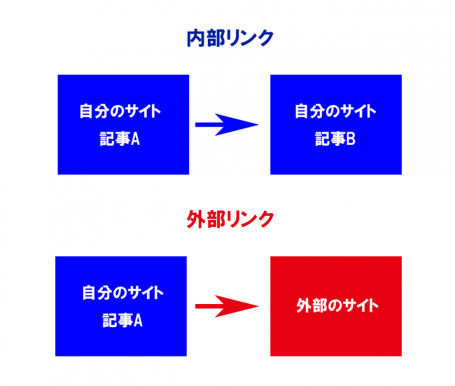 内部リンクと外部リンクの違い