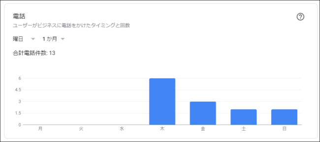 グーグルマイビジネスのインサイトの見方