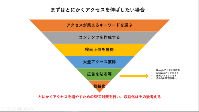 まずはとにかくアクセスを伸ばしたい場合