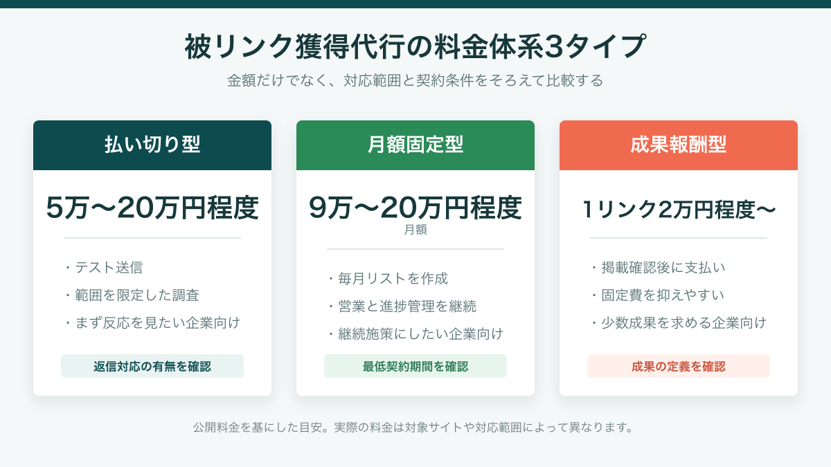払い切り型、月額固定型、成果報酬型の料金目安と確認事項