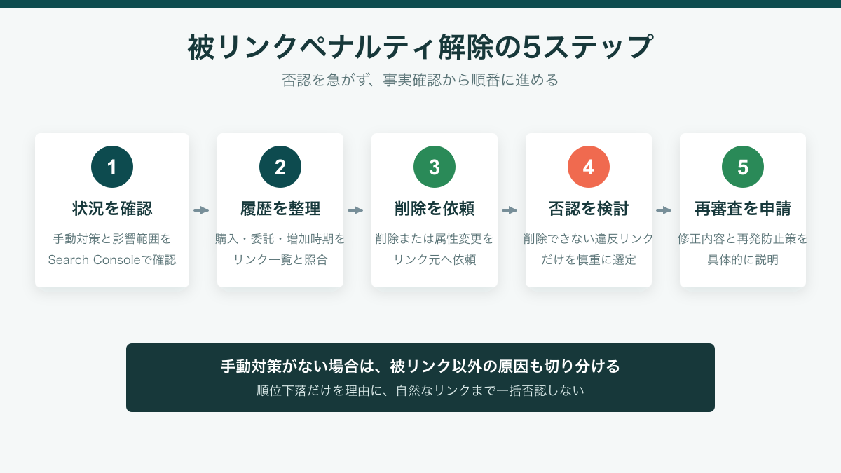 手動対策の確認から再審査までの被リンクペナルティ解除手順