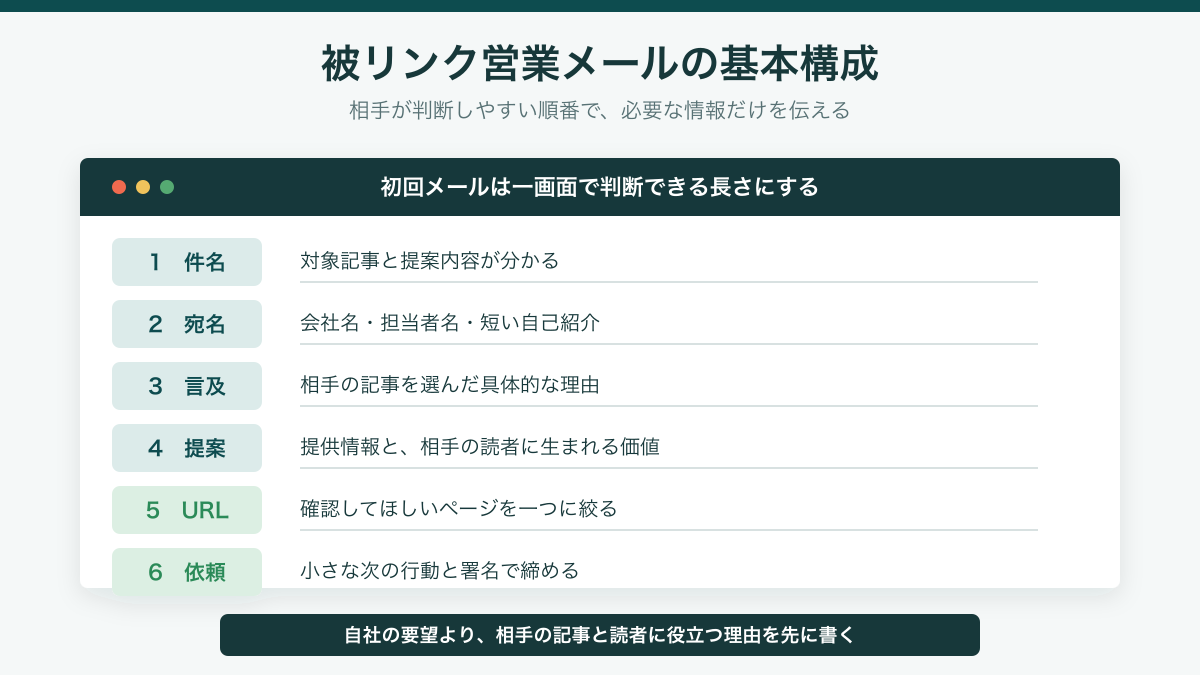 件名、宛名、言及、提案、URL、依頼で構成する被リンク営業メール