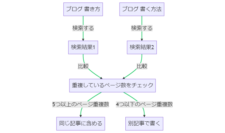 SERP(検索結果)でページ重複数を見る