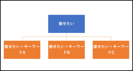 ブログのキーワード選定のコツとやり方