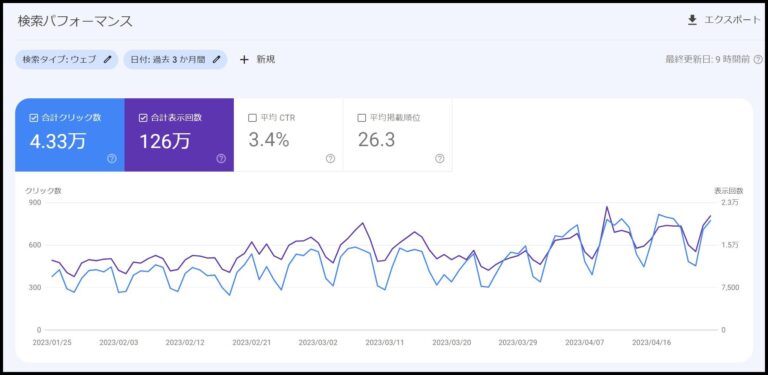 ブログの過去記事をリライトする方法(サーチコンソールを使ったやり方)